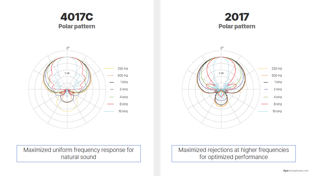 Polaritatea-microfonului-DPA-2017